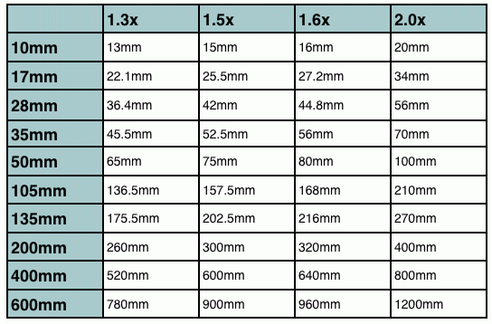 Crop-Factor-Conversions